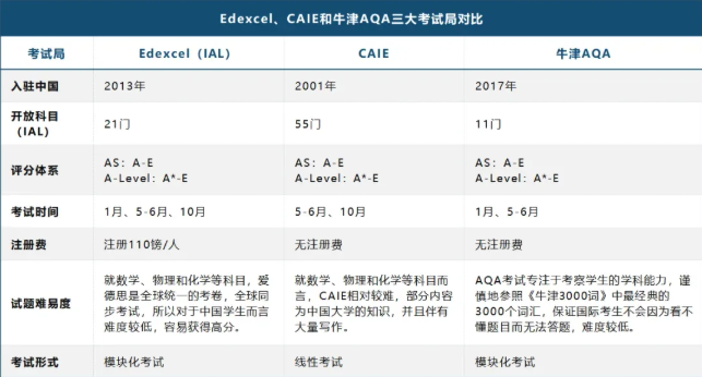 从8个层面彻底读懂英国A-Level：选择课程/适合人群/成绩等级/考试局/申请学校