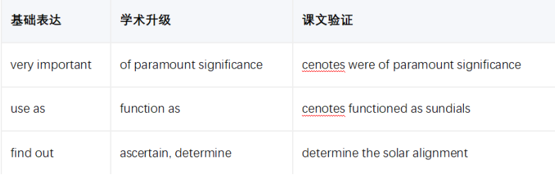 学术英语深度解析：如何征服《Reading Explorer 5》玛雅文明