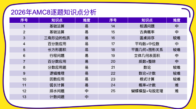 AMC8竞赛历年分数线盘点,权威分析考情!2027年备考,新手or二战学生必看~ AMC8竞赛历年分数线盘点,权威分析考情!2027年备考,新手or二战学生必看~