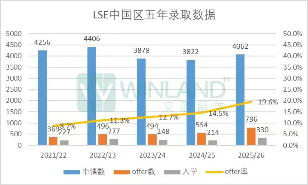 炸裂！LSE正式宣布多专业IB要求上涨！27fall三大变化抢先看！
