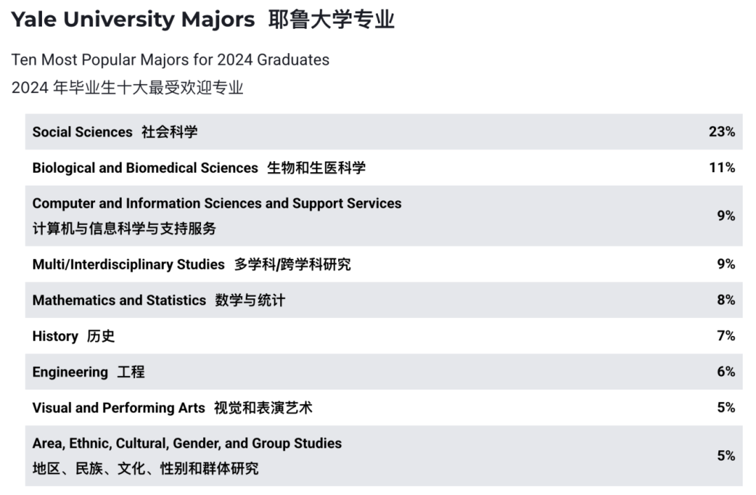 藤校顶流专业大起底：碾压计算机、商科的，竟是被吐槽“没前途”的它…