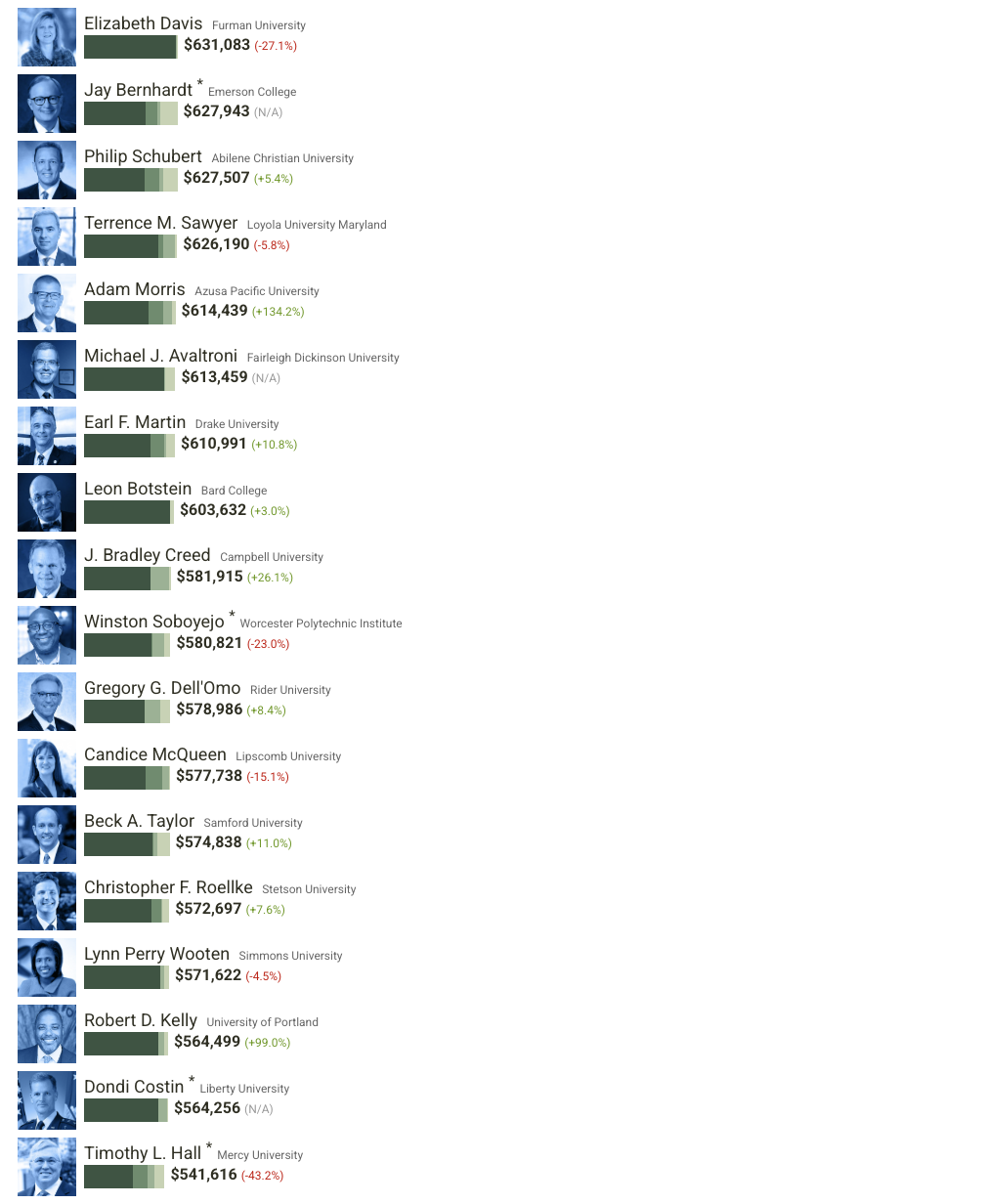 美国大学校长薪酬榜：这223份“工资单”，信息量有点大