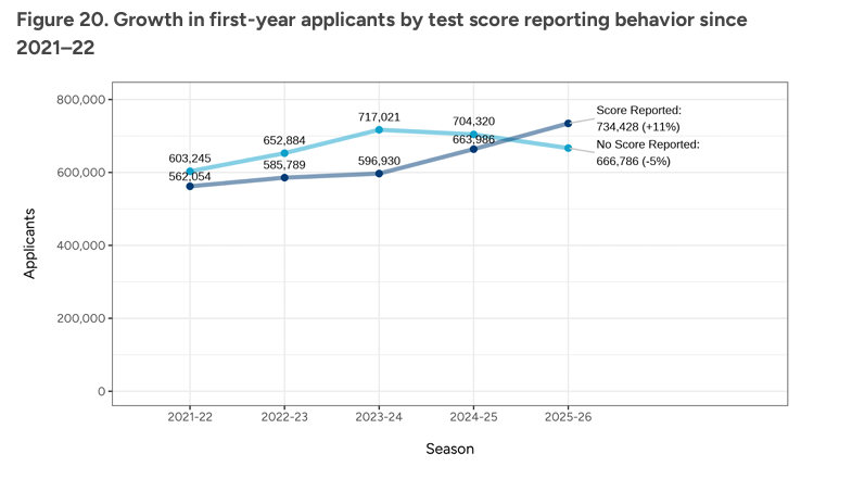 CA公布最新申请数据!申请人数突破140万,国际生申请人数全面下滑,中国申请者下降2%?! CA公布最新申请数据!申请人数突破140万,国际生申请人数全面下滑,中国申请者下降2%?!