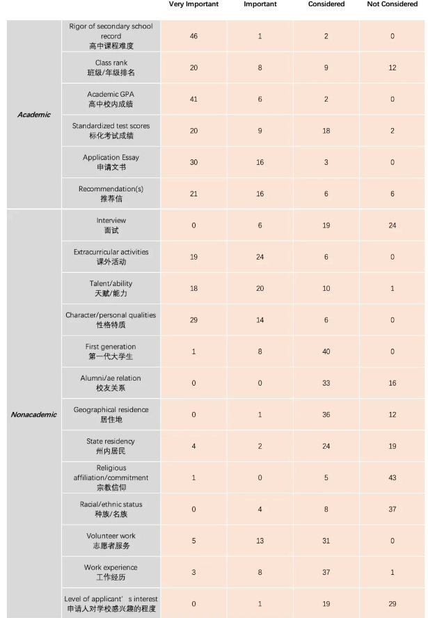 顶尖美本偏好的申请人课表长什么样？美本申请人高中选课指南