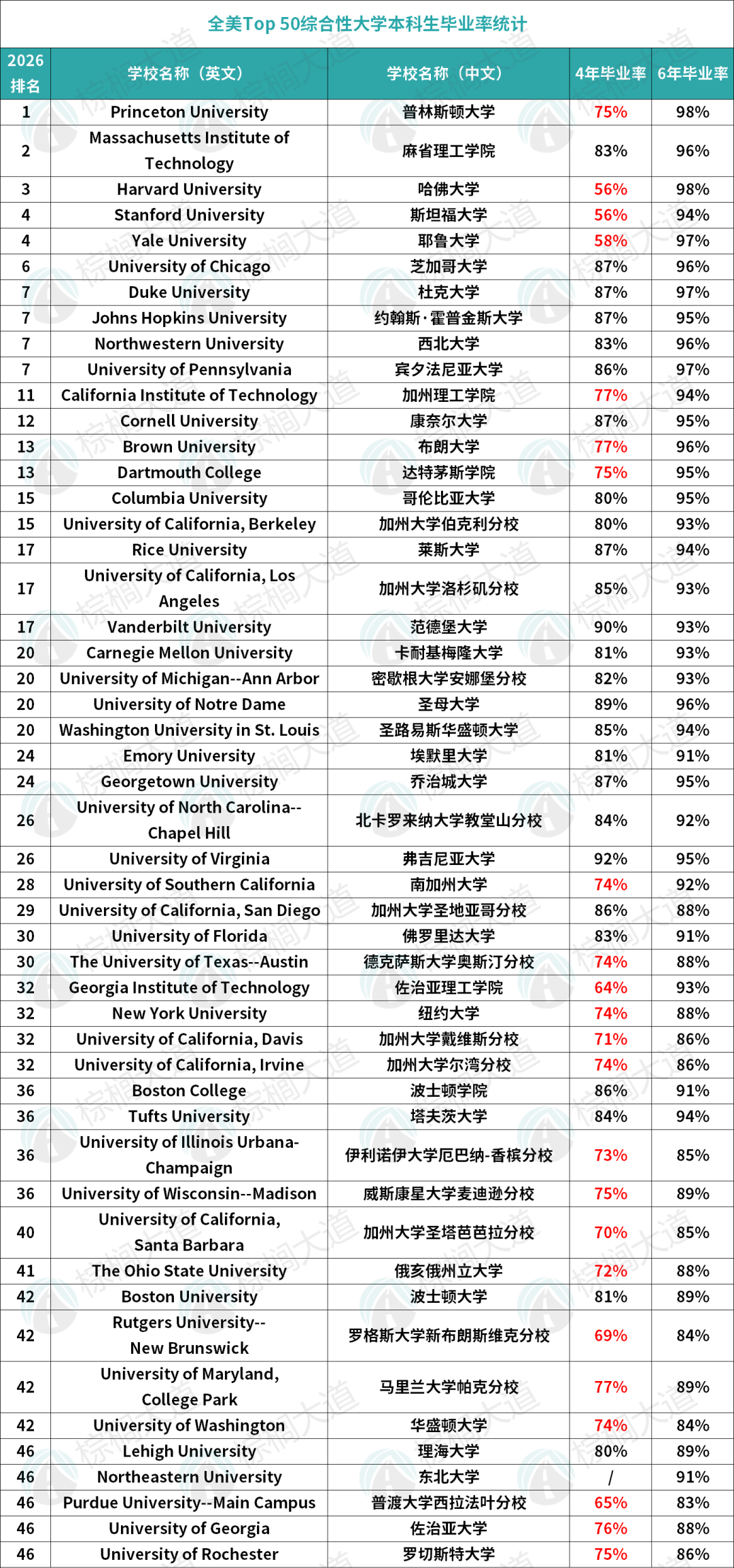 Top 50超难毕业的美国大学曝光！这几所名气虽大但千万慎选！