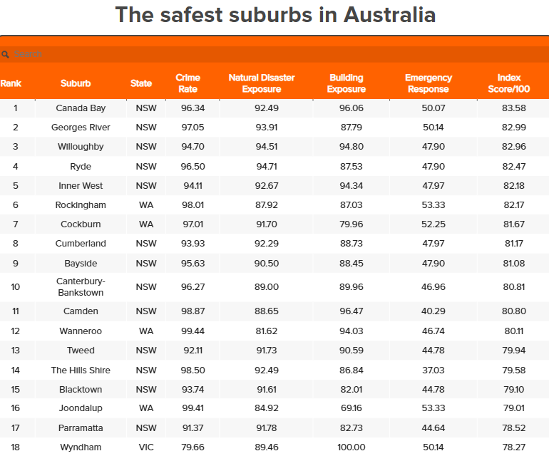 留学澳洲，住哪儿更安全？这份全澳榜单给了答案！