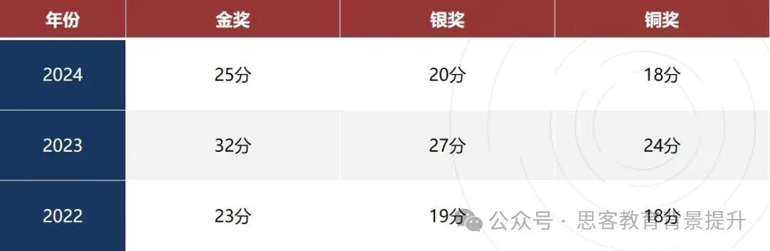 bbo和usabo哪个好得奖?附新赛季BBO和USABO全程班冲奖课程