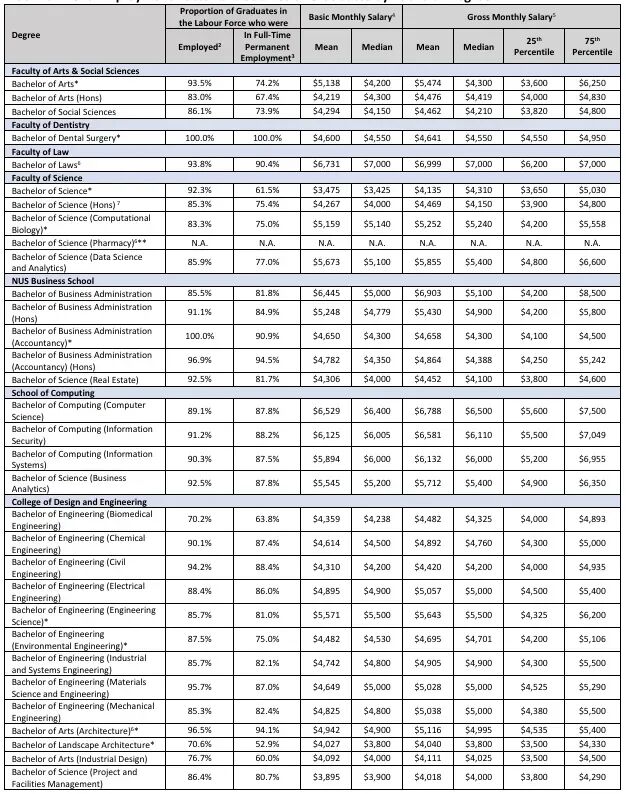 新加坡Top2高校就业数据曝光 牙科全员就业 跨学科成香饽饽！