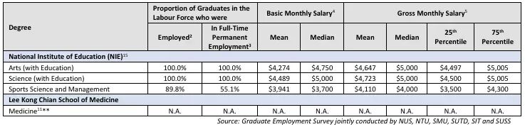 新加坡Top2高校就业数据曝光，牙科全员就业，跨学科成香饽饽！