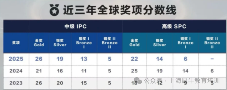 2026年IPC/SPC Online物理测评出分！考多少分能拿下BPhO R1参赛名额？