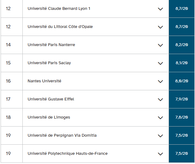 2026法国本科毕业率最高的69所公立大学排名公布！哪个专业领域的毕业率最高？