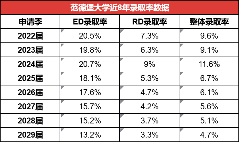 “南方哈佛”范德堡ED2竞争白热化，RD录取也不容乐观！