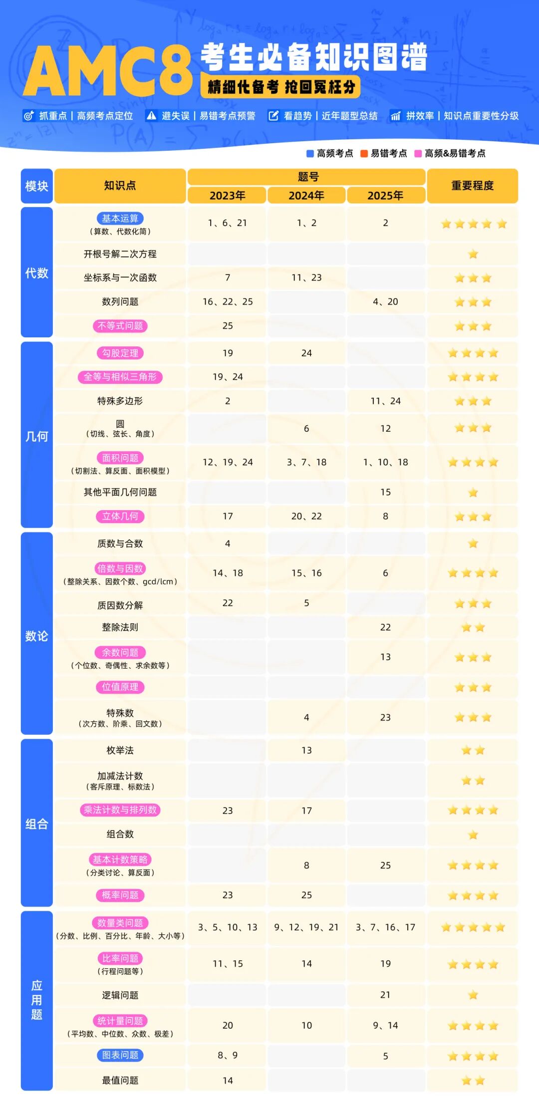 AMC竞赛究竟值不值得参加？AMC竞赛相当于国内的什么竞赛？