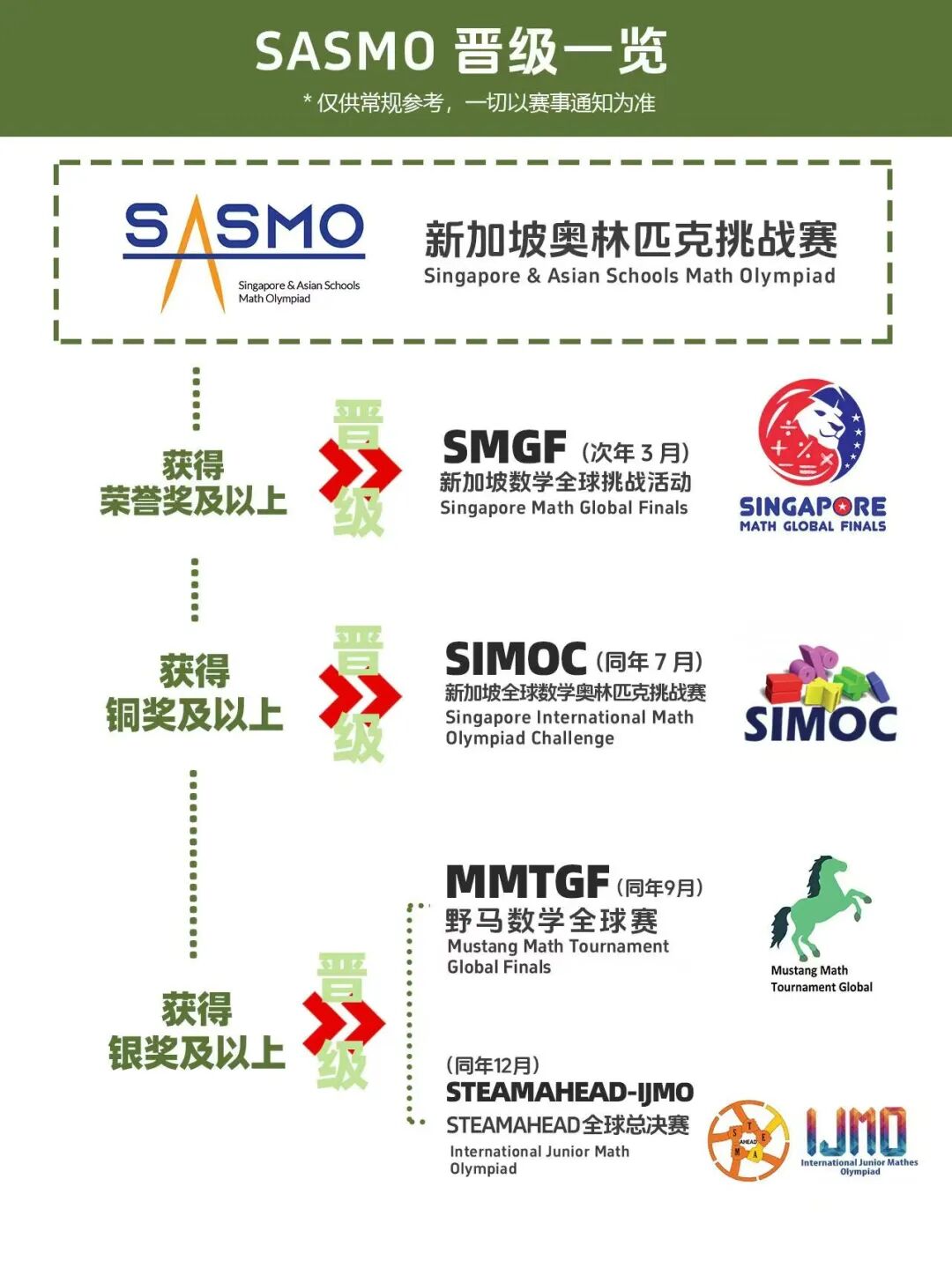 4月高金量数学挑战！参加SASMO，与全球学霸同台，直通新加坡SIMOC全球赛，错过等一年！