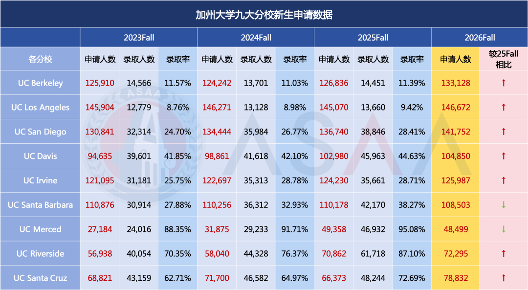 2026Fall加州大学申请数据出炉！这所分校暴增10,000人？申请者人均“海王”！