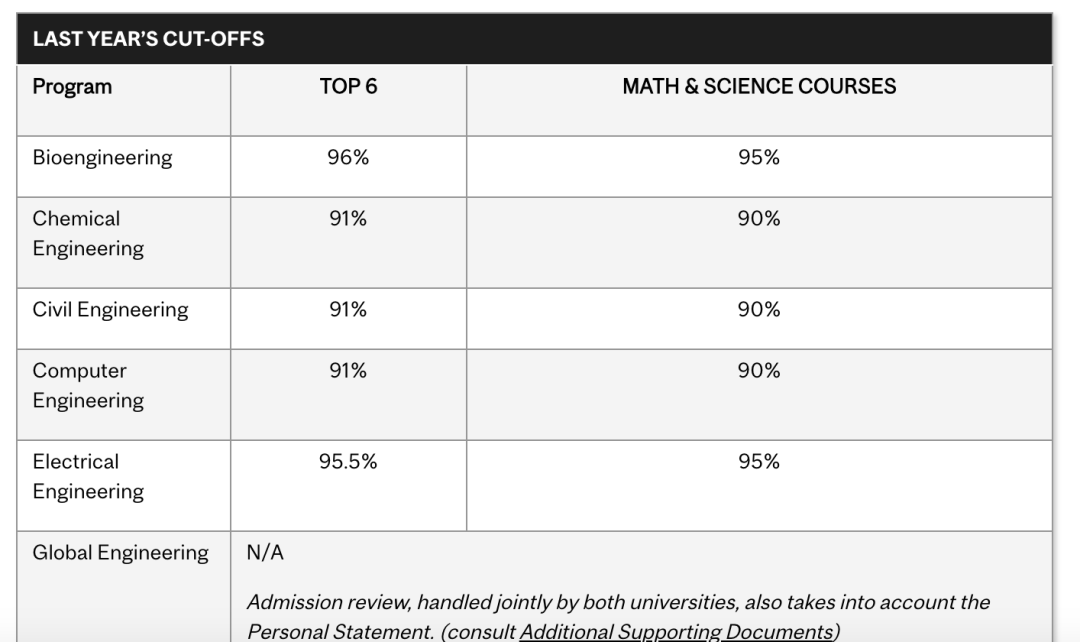 你的中学被滑铁卢扣了多少分？加拿大大学那些官网不明说的隐形录取逻辑