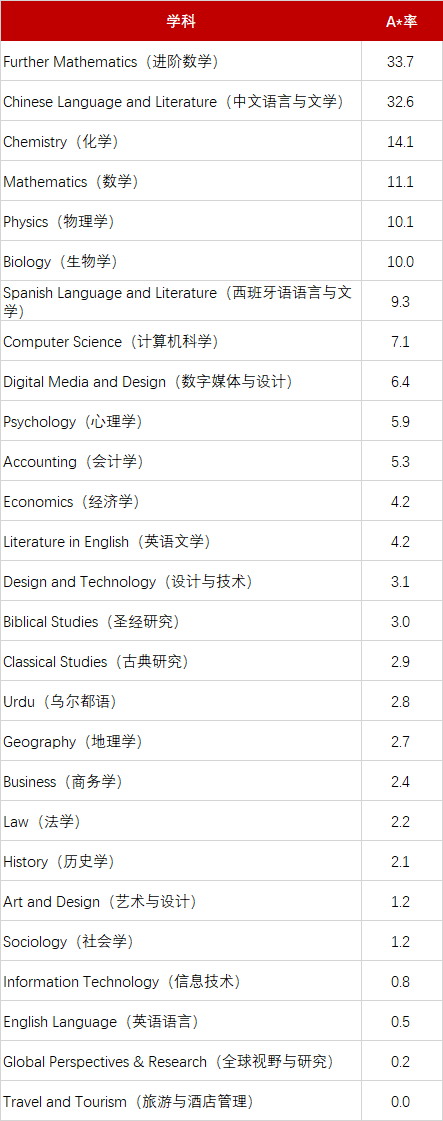CIE 11月考试A*率终于出炉！ A-level最高学科33.7%！附爱德思及牛津AQA数据！