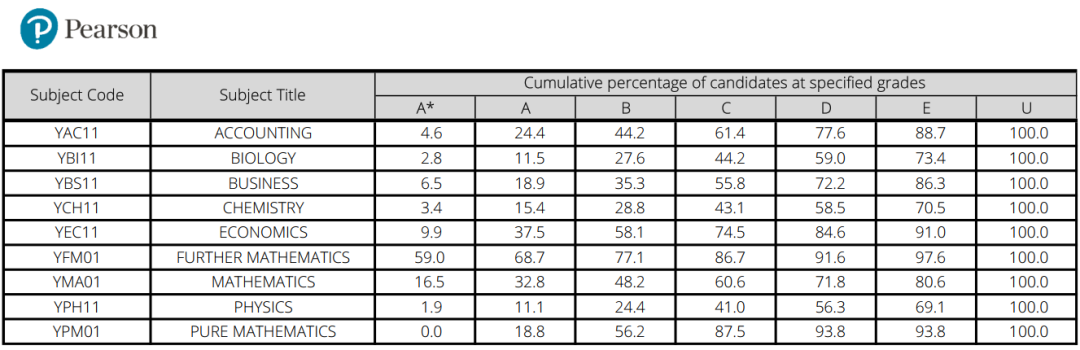 关注！CIE 11月考试A*率终于出炉！ A-level最高学科33.7%！附爱德思及牛津AQA数据！