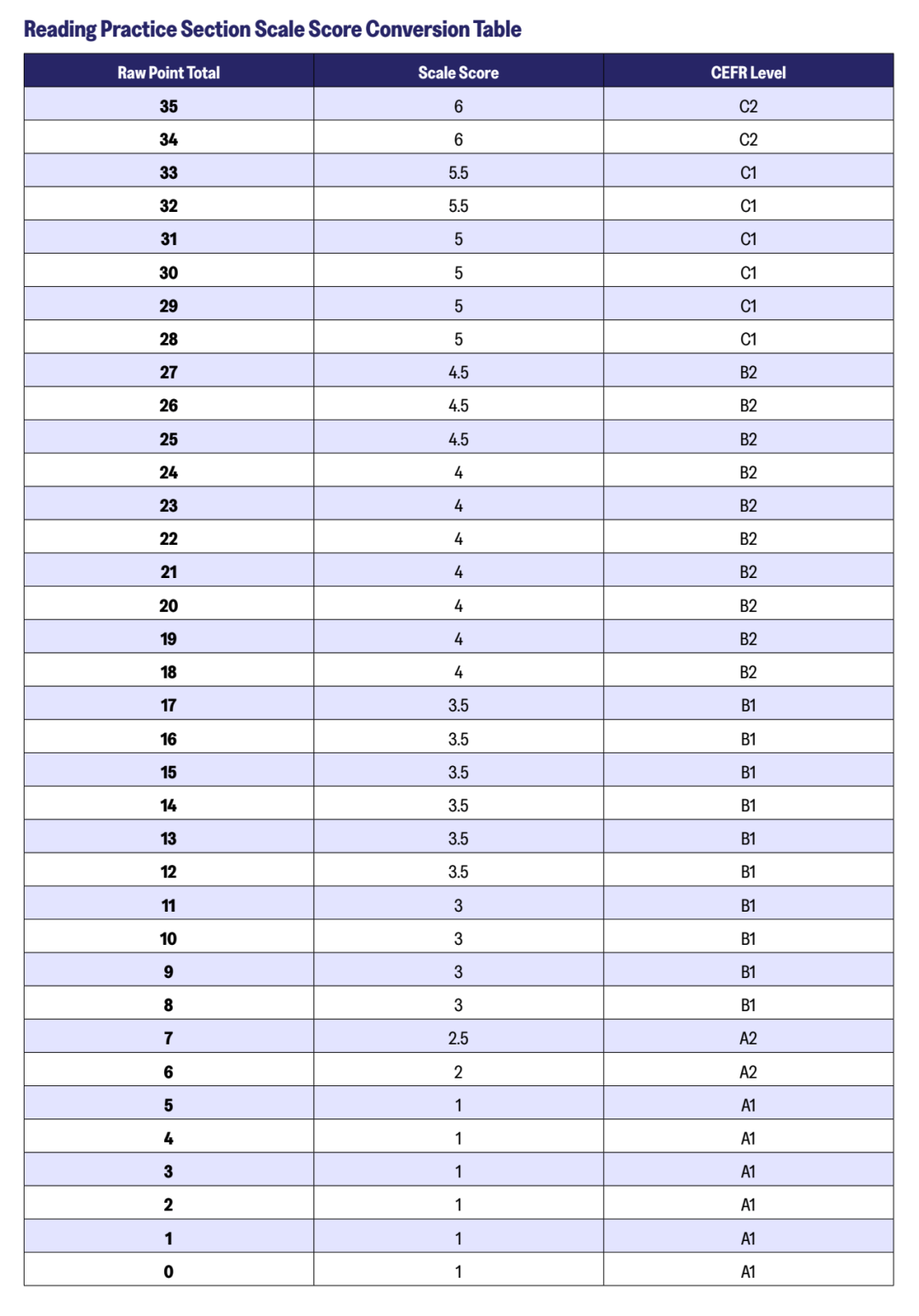 最新！2026版托福官方指南(OG)发布！分数换算、考试结构、题型与备考策略全掌握！