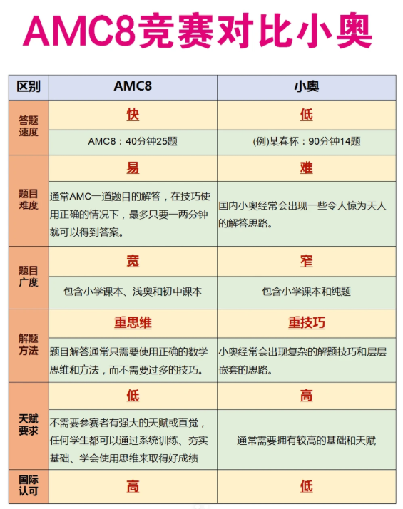 有奥数基础可以秒杀AMC8？AMC8数学竞赛和奥数区别是什么？