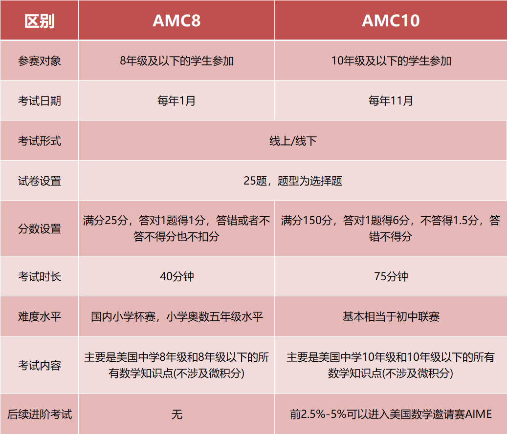 amc8数学竞赛成绩查询啦！2026年AMC8竞赛分数线是多少呢？