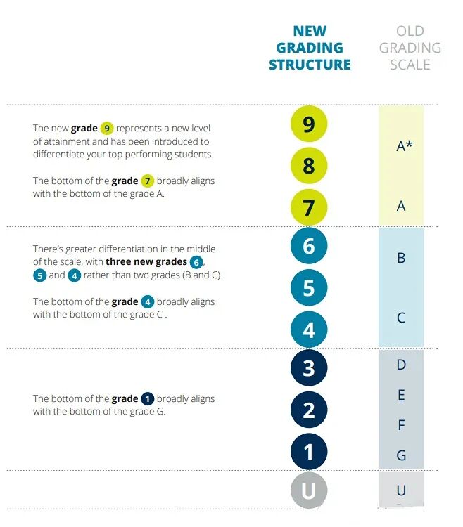 IGCSE拿了A*学校却说不够？IGCSE课程成绩等级中A*与9分制的本质差异与升学影响