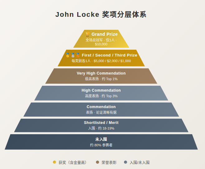 John Locke 2026写作竞赛开题了！新增三大板块！