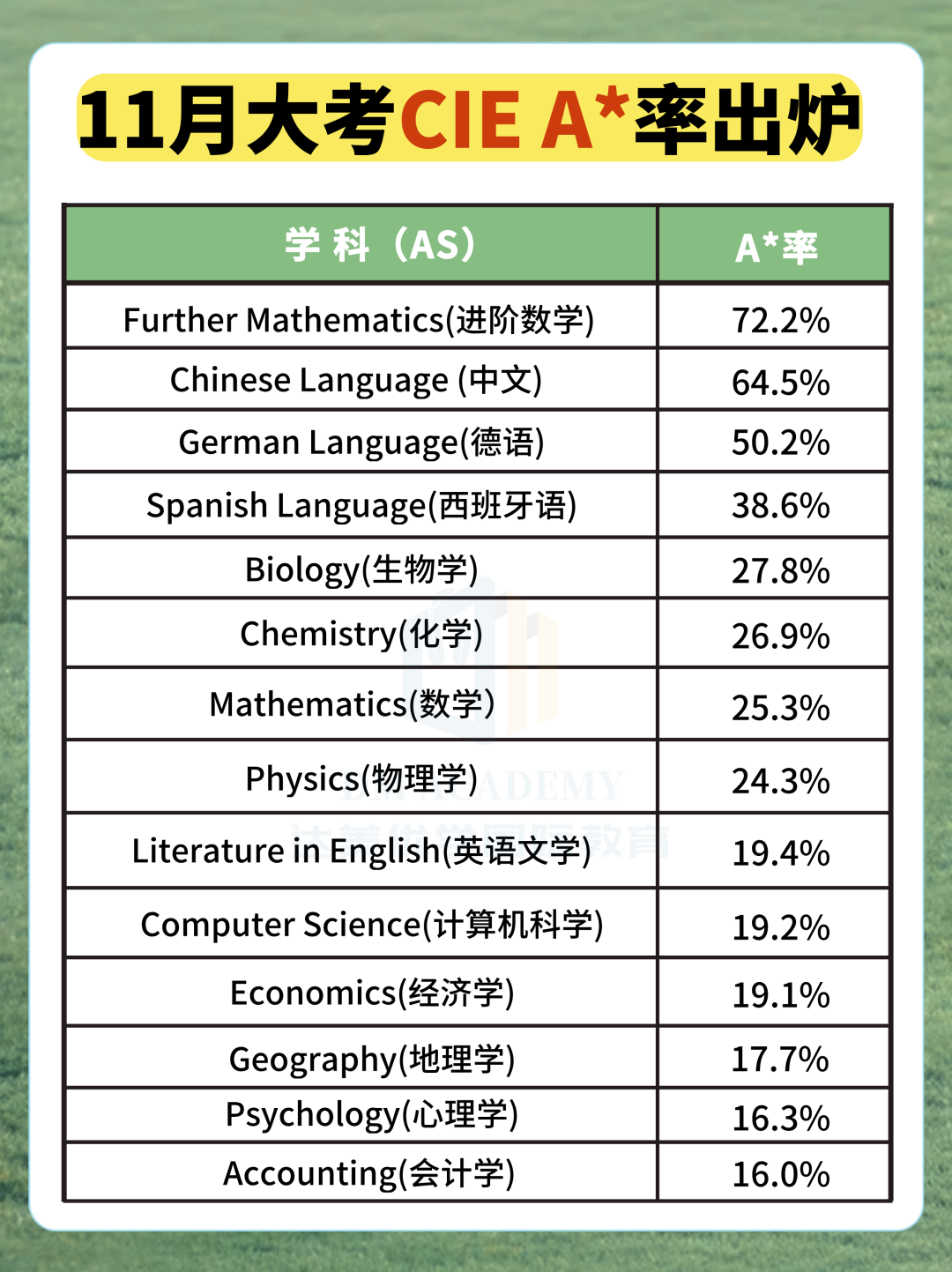 来了！CIE 2025秋季大考A*率出炉！中国学生常选的科目A*率如何？
