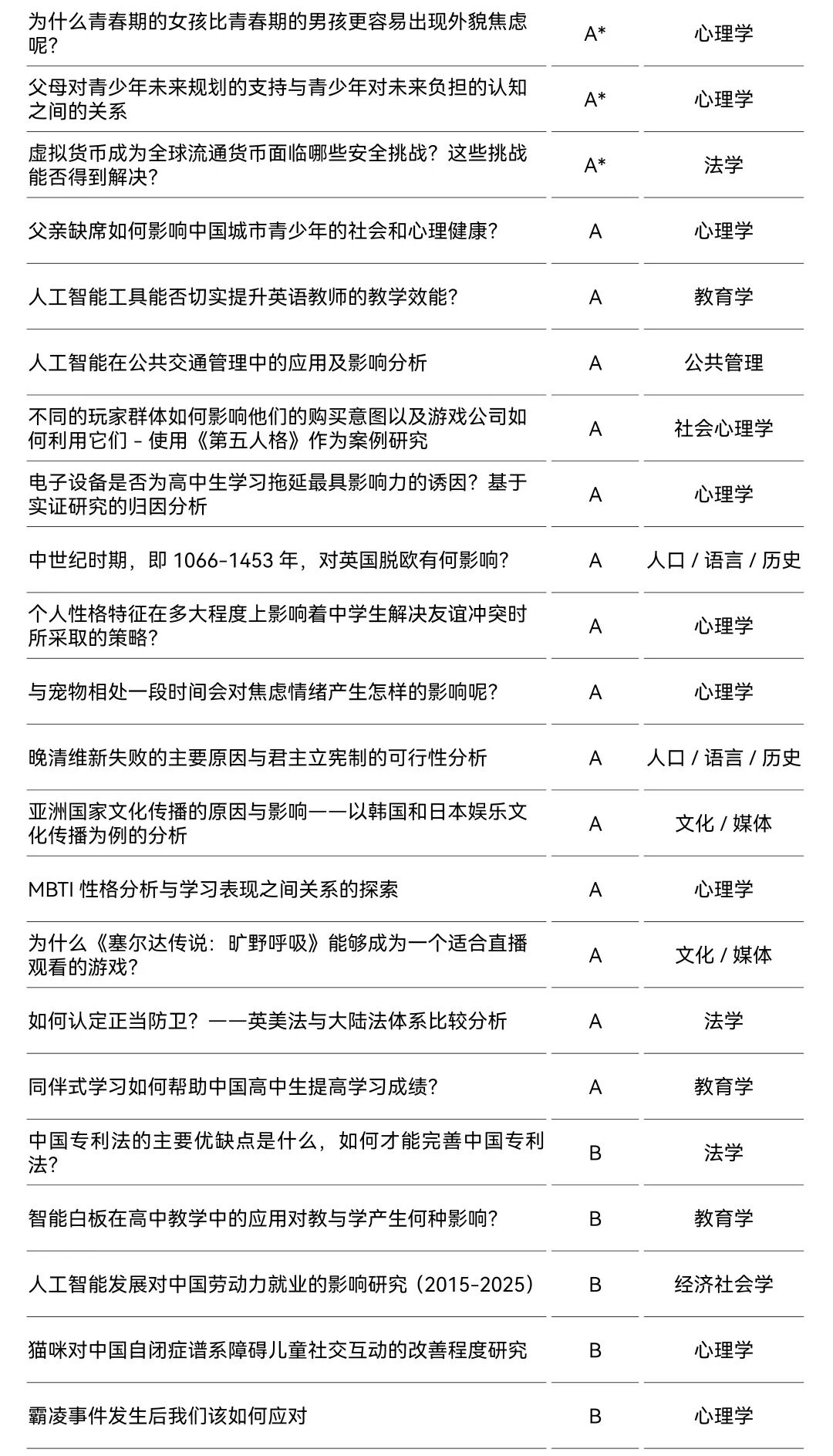 ASDAN EPQ放榜季 | 最新社科/法律/心理学方向研究盘点
