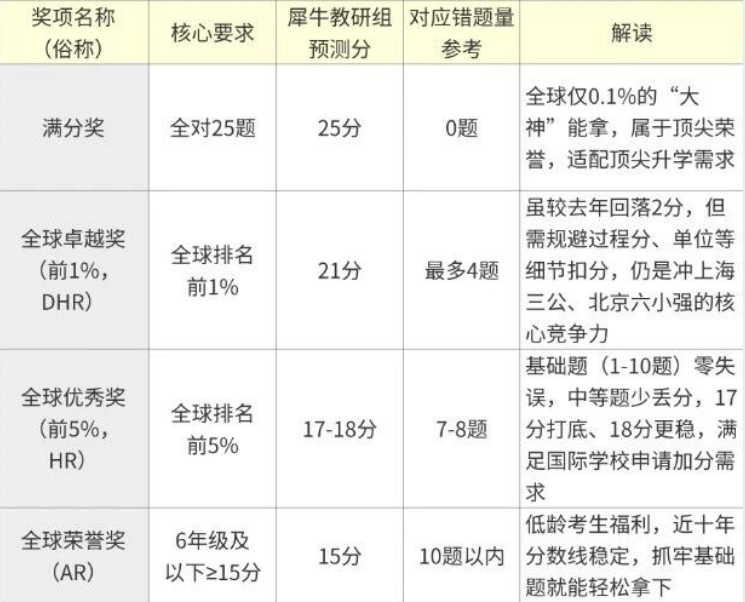 AMC8考多少的分才能获奖？AMC8历年分数线是多少？