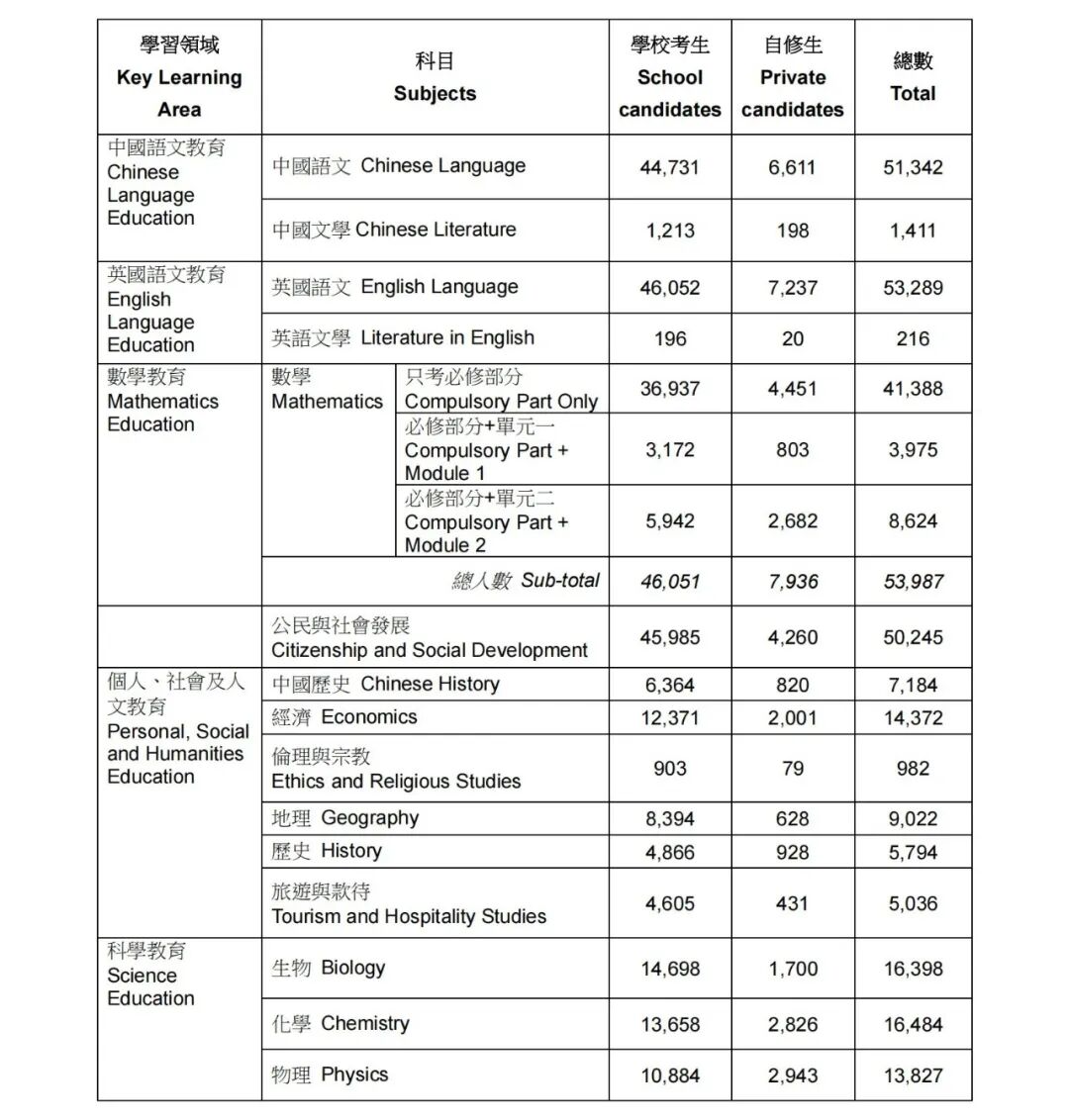 5.8万，2026DSE报考人数增5%！