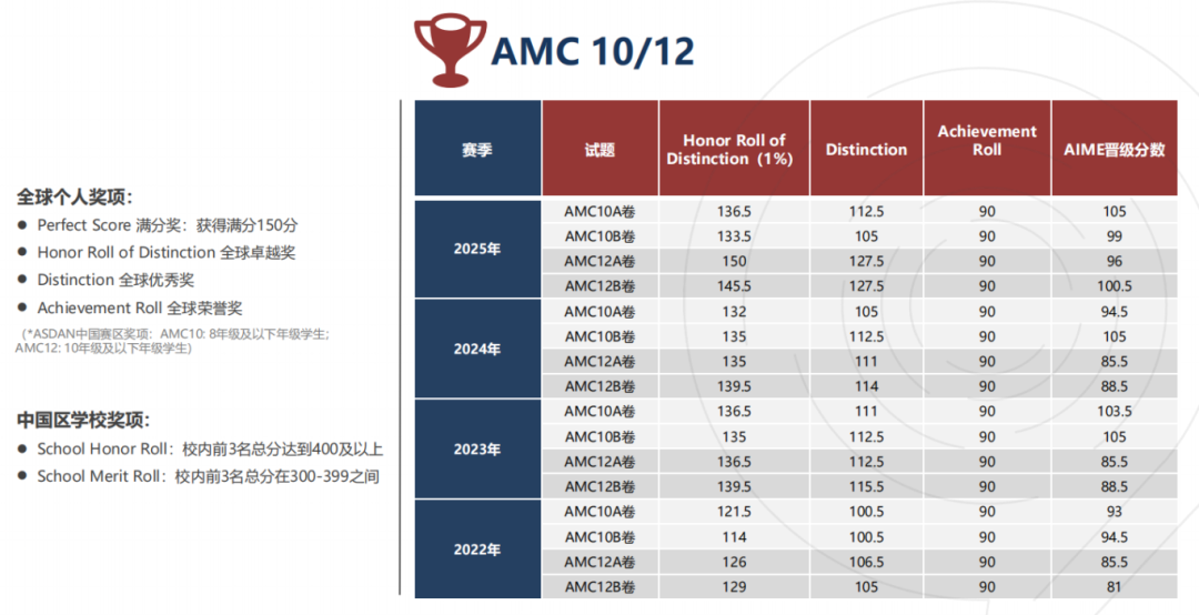AMC10数学竞赛真实难度&获奖率解析！附26备考规划（含真题）