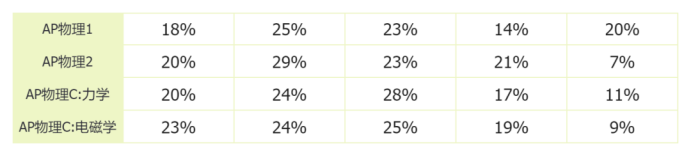 AP物理C：传说中的最难又最好考得理科如何拿5分