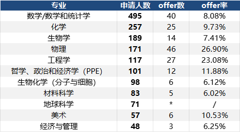 2026牛津申请数据更新，中国学生offer率仅10.3%！远低于全球平均！