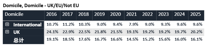 最新，2027英本申请截止时间提前！