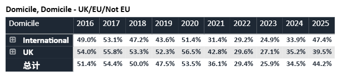 最新，2027英本申请截止时间提前！