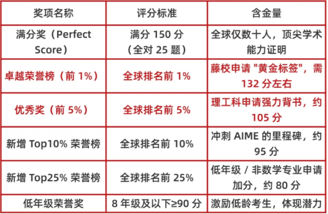 上海国际娃卷的AMC10竞赛到底值不值得考？含金量如何？