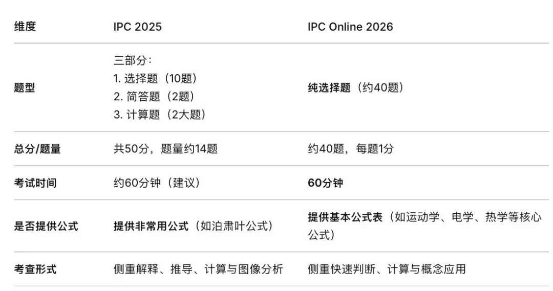 2026年IPC和SPC物理竞赛线下冲刺指南：与Online对比到备考规划一文攻略！