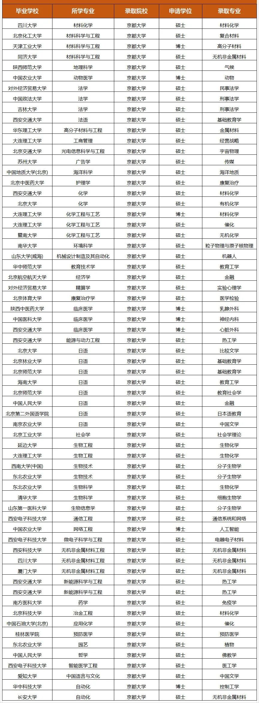 申请到京都大学的中国留学生，都来自国内哪些大学？