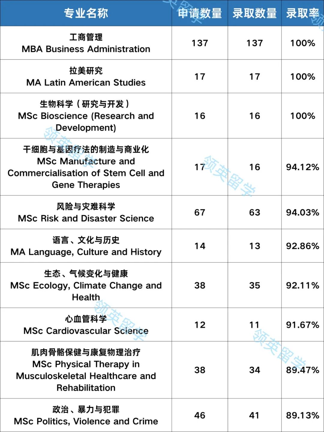 UCL中国学生数据大公开！10个“天坑”专业要小心！