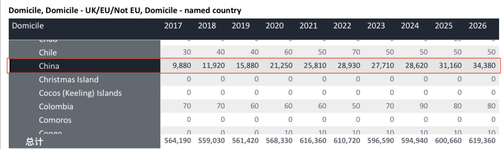 中国学生申请数再破新高！英国G5大学申请难在哪？