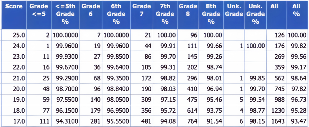 AMC8数学竞赛培训课程哪家好？机构AMC8培训精品小班课热报中