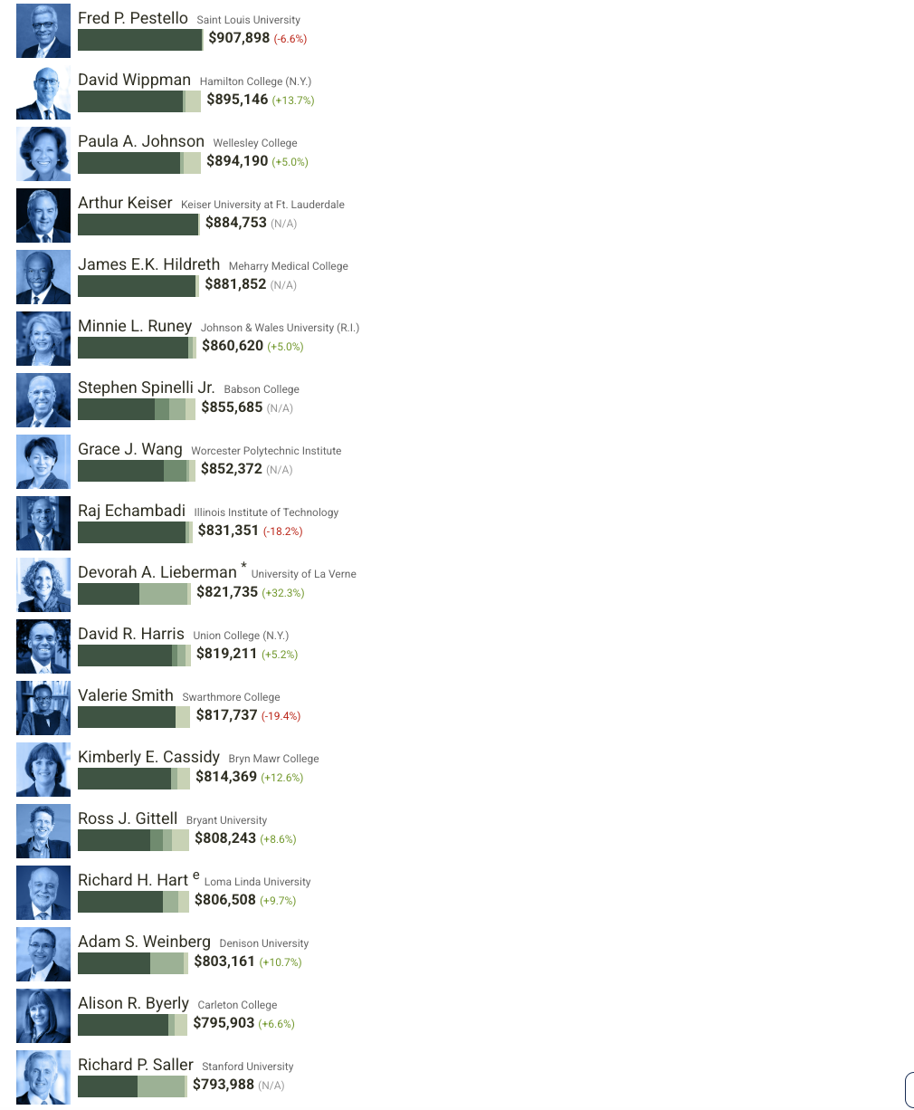 美国大学校长薪酬榜：这223份“工资单”，信息量有点大