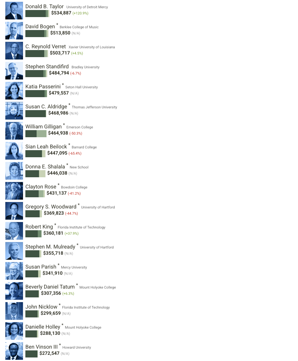 美国大学校长薪酬榜：这223份“工资单”，信息量有点大