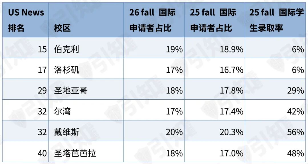 加州大学公布26 fall最新申请数据:国际生零增长,今年录取会更容易吗? 加州大学公布26 fall最新申请数据:国际生零增长,今年录取会更容易吗?