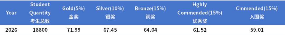 bbo和usabo哪个好得奖?附新赛季BBO和USABO全程班冲奖课程