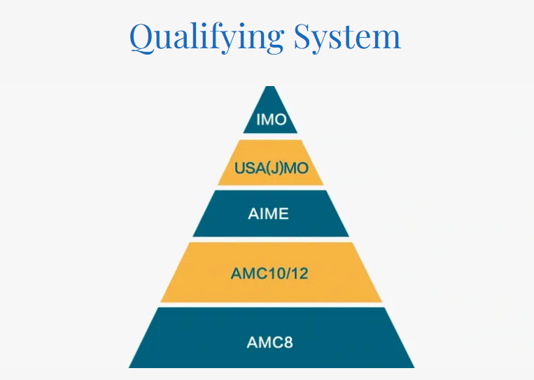 AMC 数学竞赛真的难吗？普娃掌握方法，照样冲前 1%！