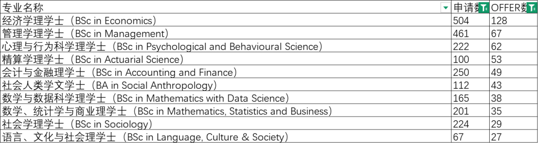揭秘！LSE最热门的十大专业，今年发了多少Offer给中国学生？