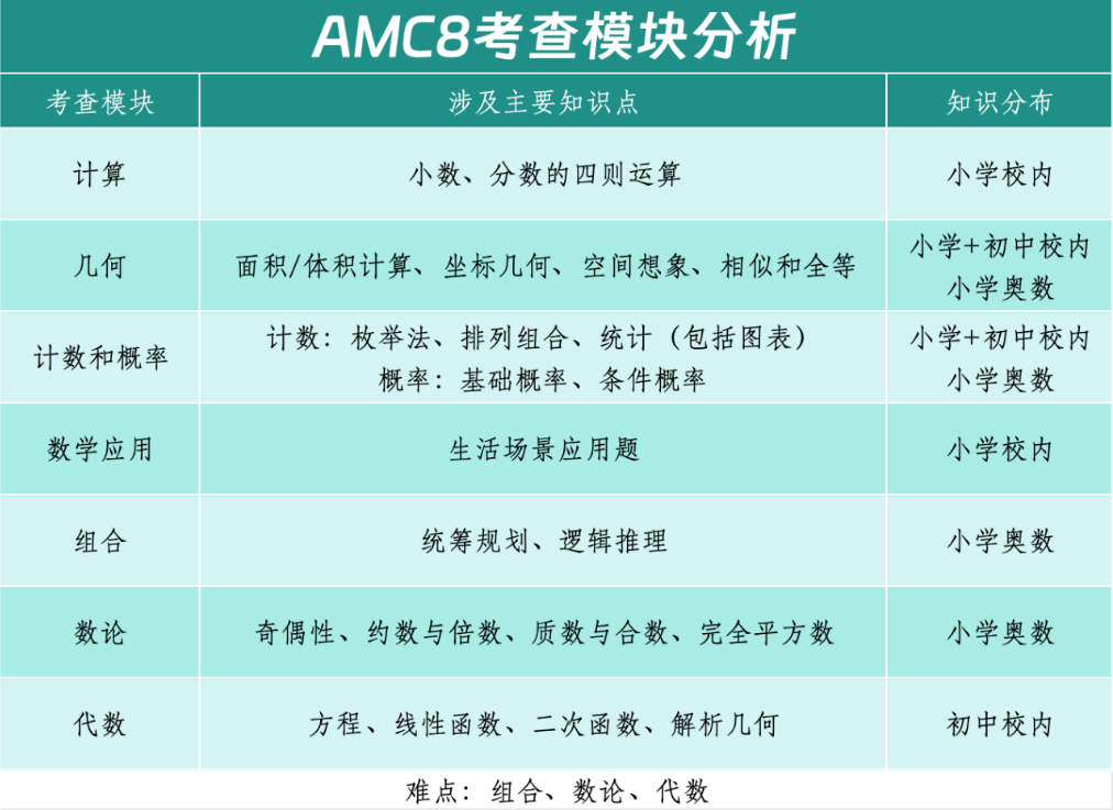 上海牛娃都在悄悄参加的竞赛原来是这个！AMC8数学竞赛含金量到底如何呢？