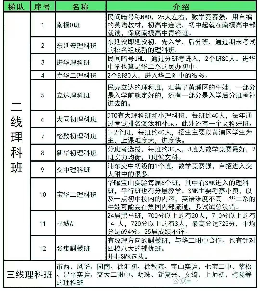 上海初中顶班大盘点！上岸学霸都有哪些小学高含金量证书？